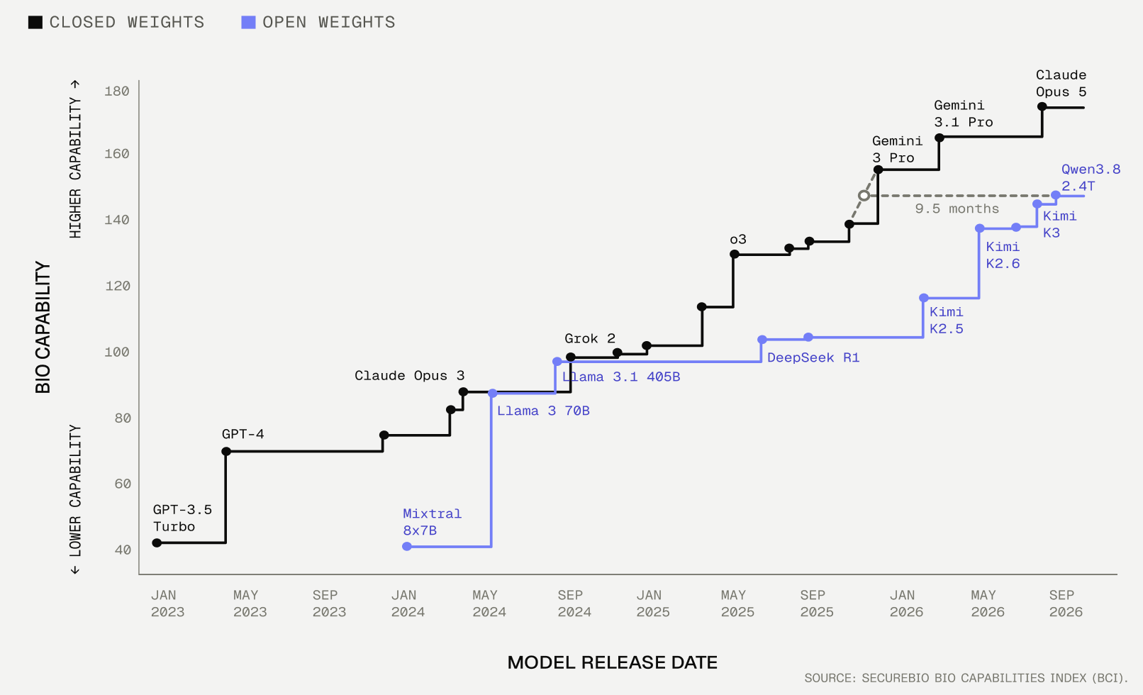 Step chart of SecureBio Bio Capabilities Index scores by model release date, January 2023 to September 2026. Closed-weight models (GPT-4, o3, Gemini 3.1 Pro, Claude Opus 5) lead; open-weight models (Llama, DeepSeek R1, Kimi K3, Qwen3.8) trail by about 9.5 months.